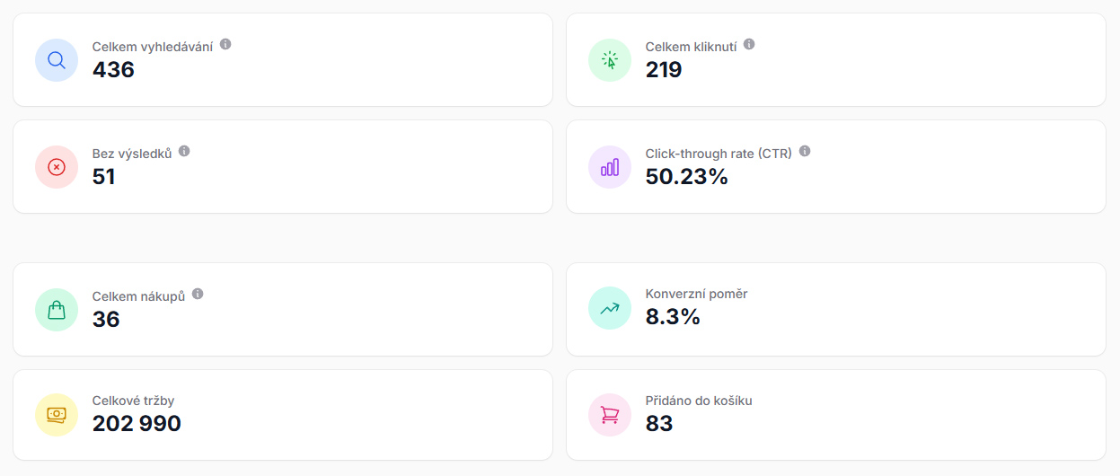 Analytika vyhledávání — CTR, konverze, tržby